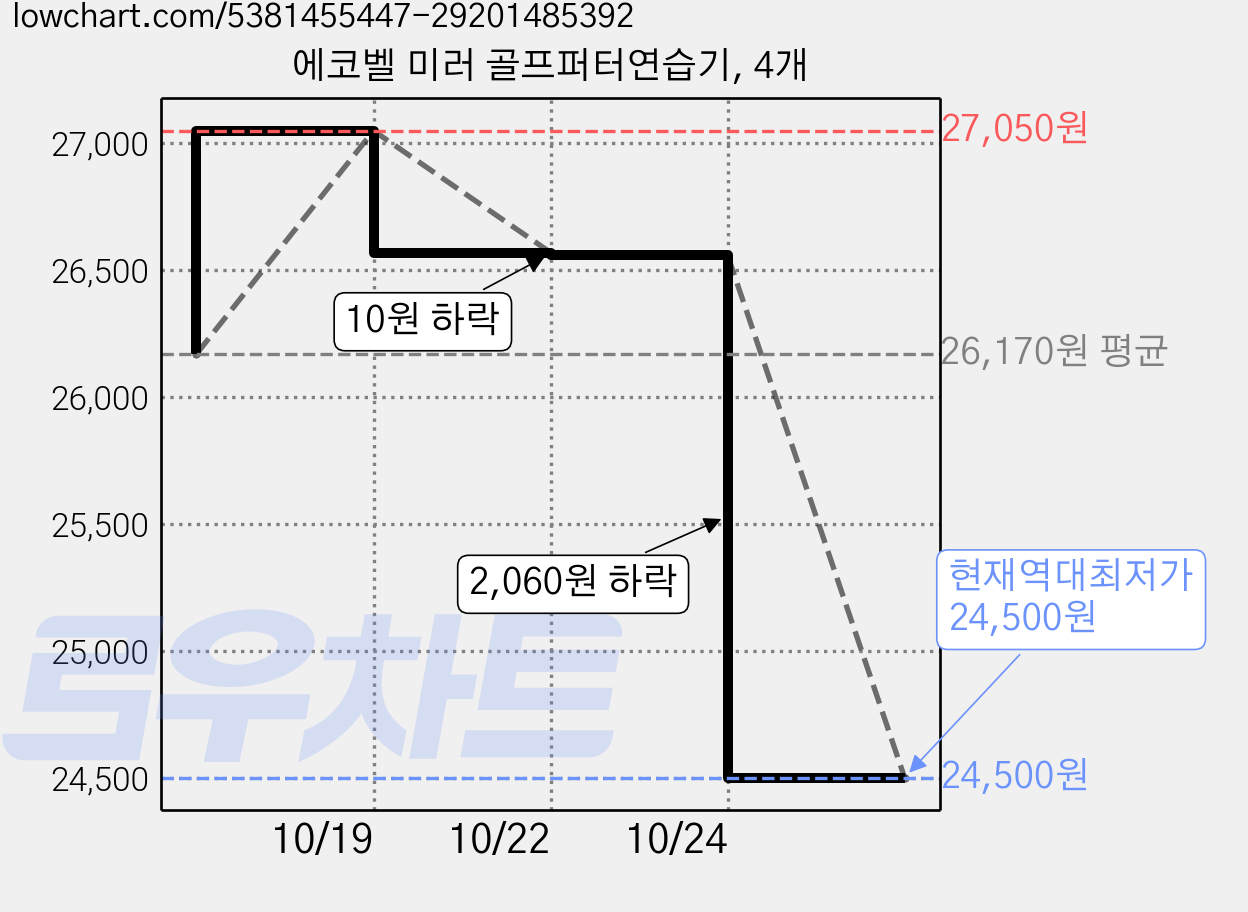에코벨 미러 골프퍼터연습기, 4개 가격 변동 차트, 현재가 24,500원, 역대최저가