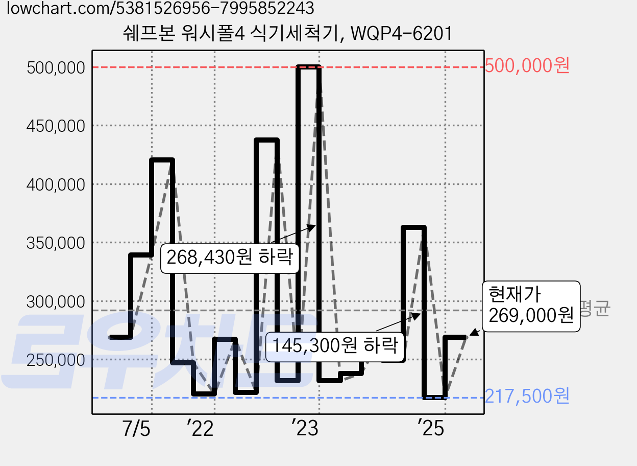 쉐프본 워시폴4 식기세척기, WQP4-6201 가격 변동 차트, 현재가 269,000원, 관측 최저가 201,690원