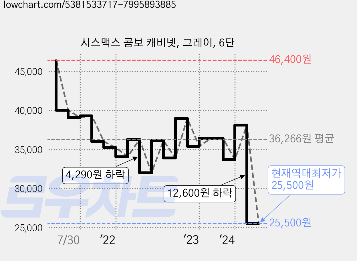시스맥스 콤보 캐비넷, 그레이, 6단 가격 변동 차트, 현재가 25,500원, 역대최저가