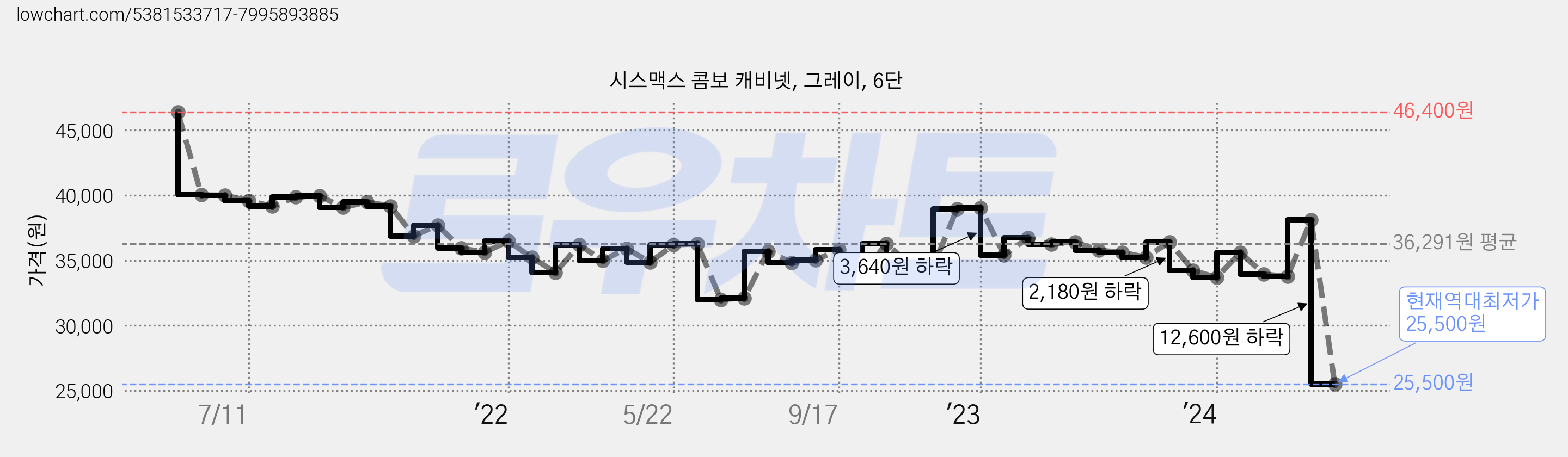 시스맥스 콤보 캐비넷, 그레이, 6단 가격 변동 차트, 현재가 25,500원, 역대최저가