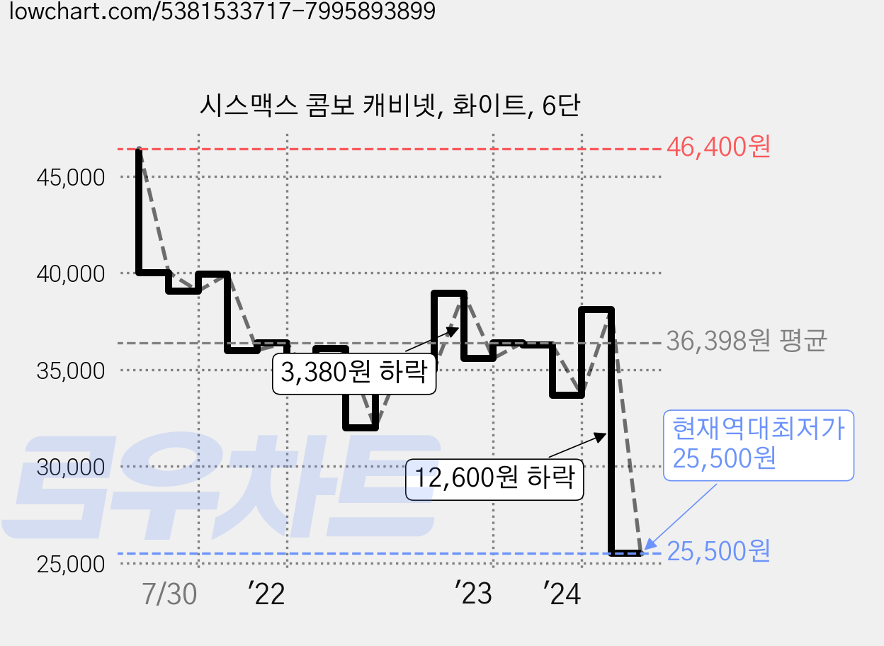 시스맥스 콤보 캐비넷, 화이트, 6단 가격 변동 차트, 현재가 25,500원, 역대최저가