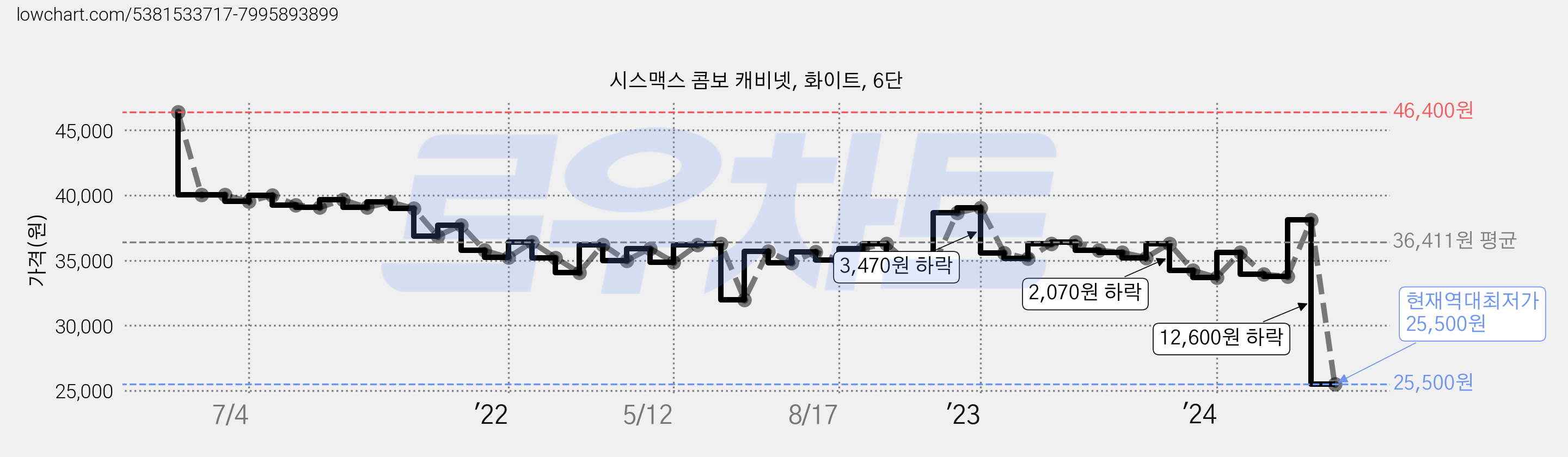 시스맥스 콤보 캐비넷, 화이트, 6단 가격 변동 차트, 현재가 25,500원, 역대최저가
