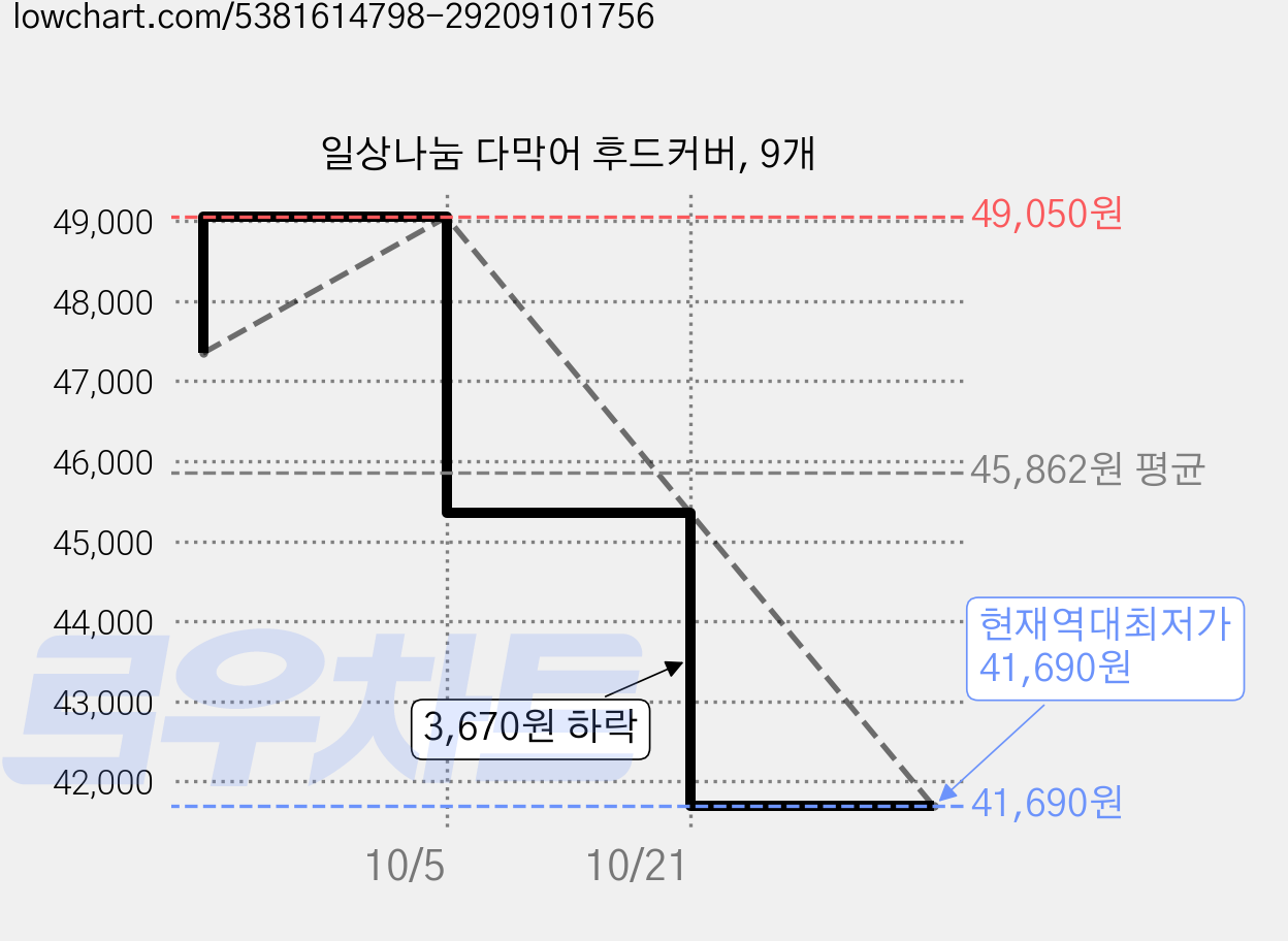 일상나눔 다막어 후드커버, 9개 가격 변동 차트, 현재가 41,690원, 역대최저가