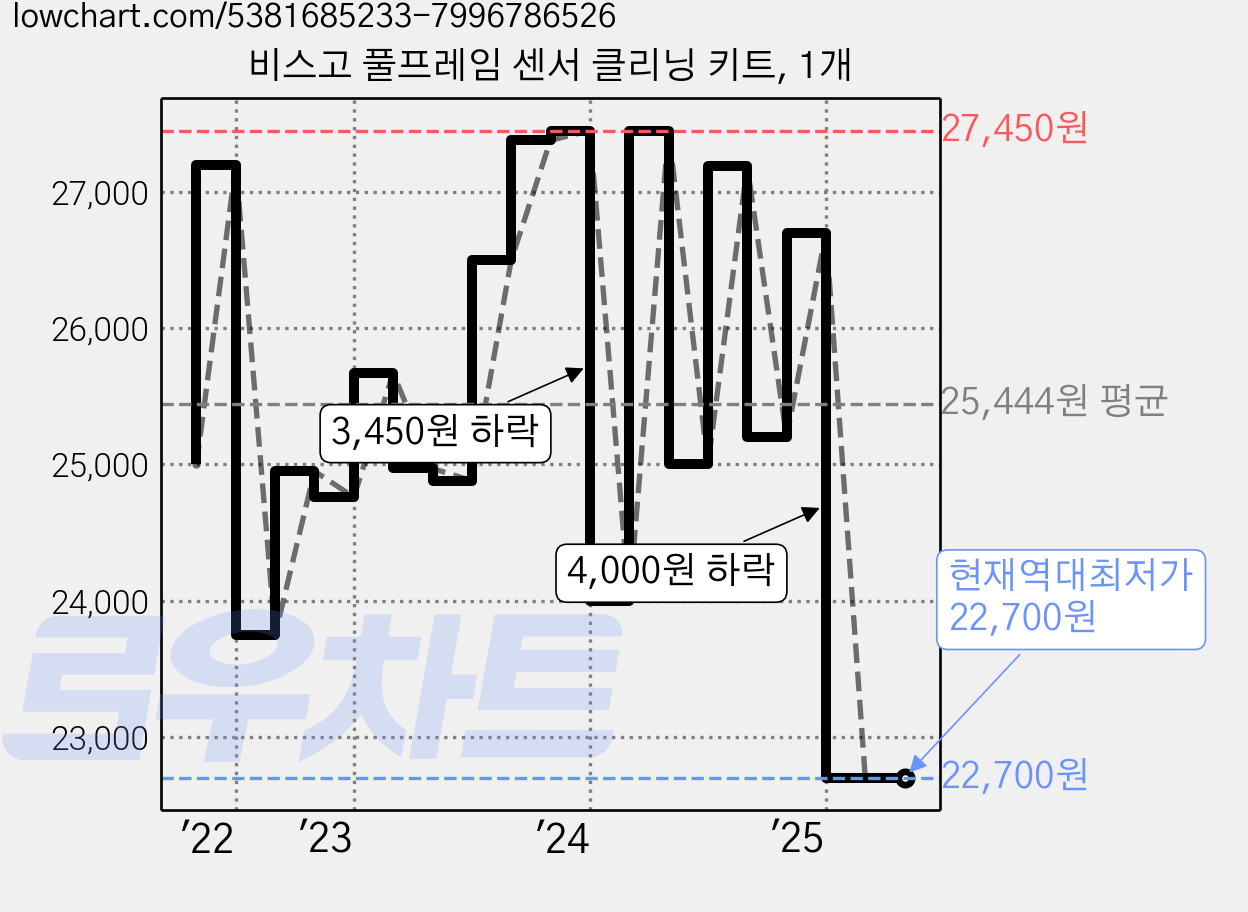 비스고 풀프레임 센서 클리닝 키트, 1개 가격 변동 차트, 현재가 22,700원, 역대최저가