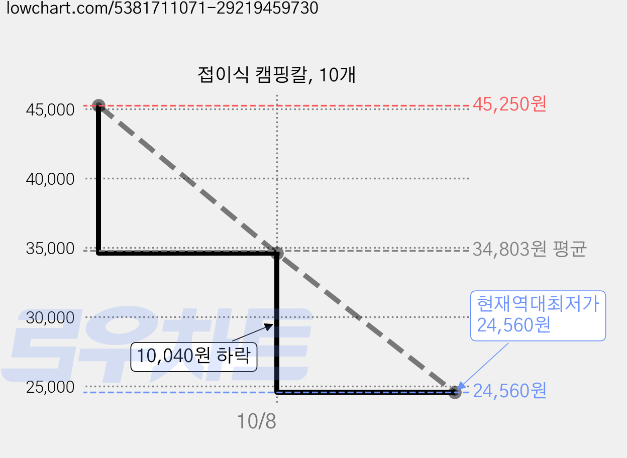 접이식 캠핑칼, 10개 가격 변동 차트, 현재가 24,560원, 역대최저가