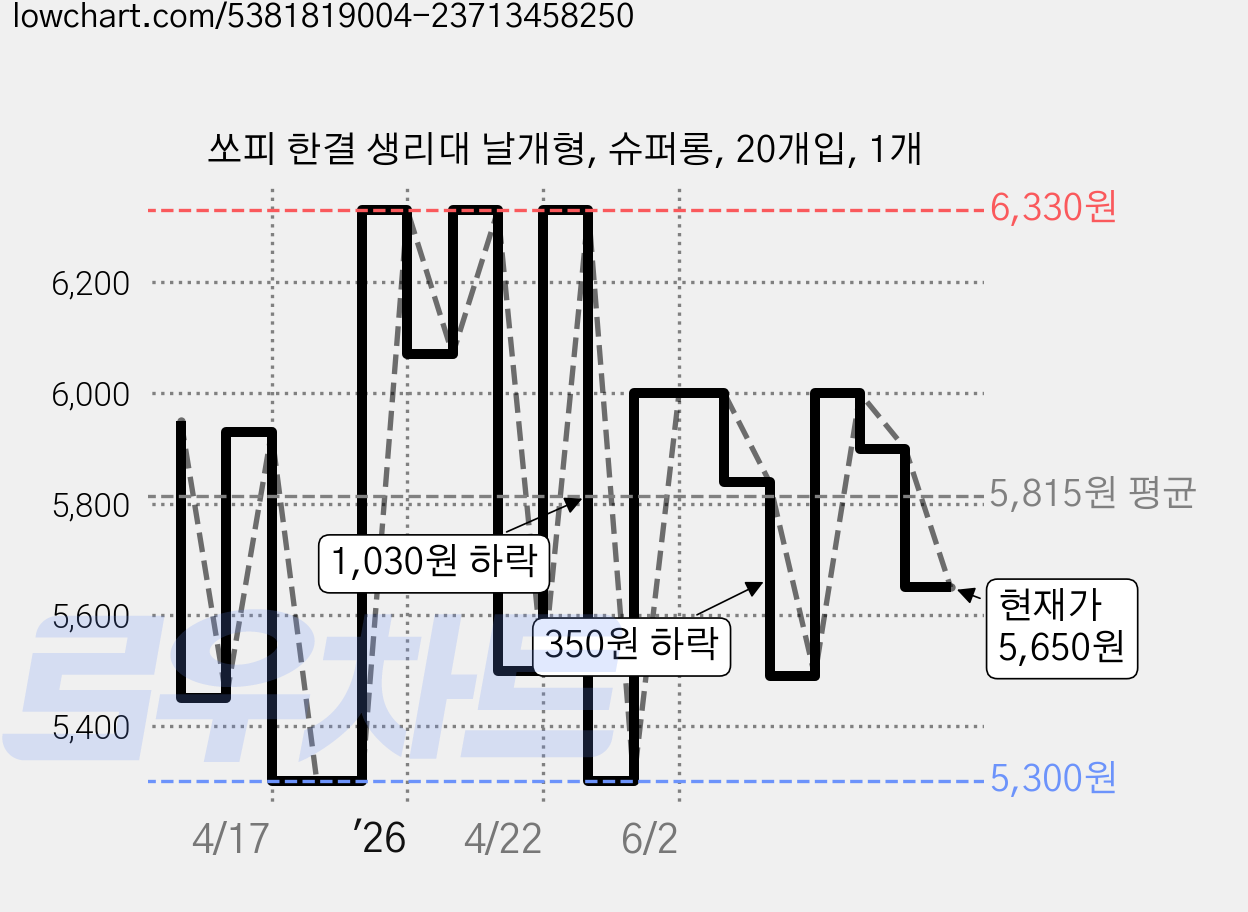 쏘피 한결 생리대 날개형, 슈퍼롱, 20개입, 1개 가격 변동 차트, 현재가 5,650원, 관측 최저가 5,210원
