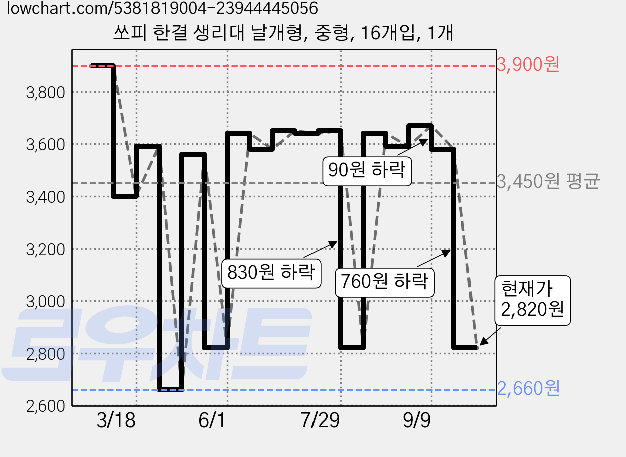 쏘피 한결 생리대 날개형, 중형, 16개입, 1개 가격 변동 차트, 현재가 2,820원, 관측 최저가 2,660원