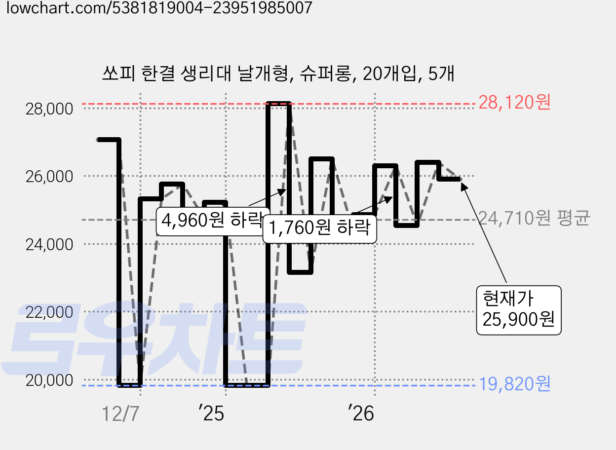 쏘피 한결 생리대 날개형, 슈퍼롱, 20개입, 5개 가격 변동 차트, 현재가 25,900원, 관측 최저가 19,820원