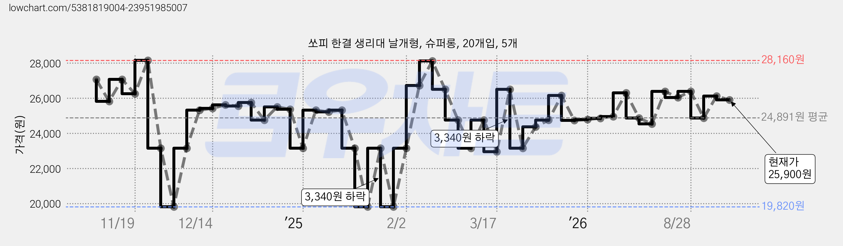 쏘피 한결 생리대 날개형, 슈퍼롱, 20개입, 5개 가격 변동 차트, 현재가 25,900원, 관측 최저가 19,820원