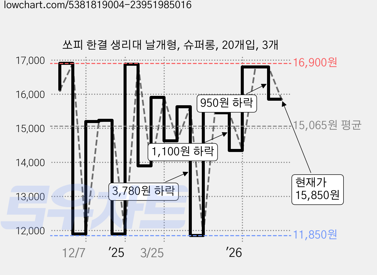 쏘피 한결 생리대 날개형, 슈퍼롱, 20개입, 3개 가격 변동 차트, 현재가 15,850원, 관측 최저가 11,850원