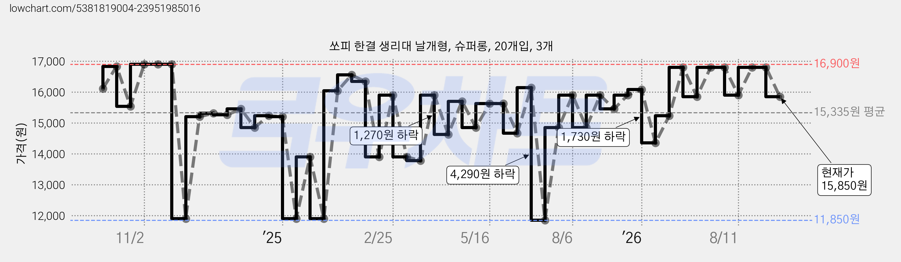쏘피 한결 생리대 날개형, 슈퍼롱, 20개입, 3개 가격 변동 차트, 현재가 15,850원, 관측 최저가 11,850원