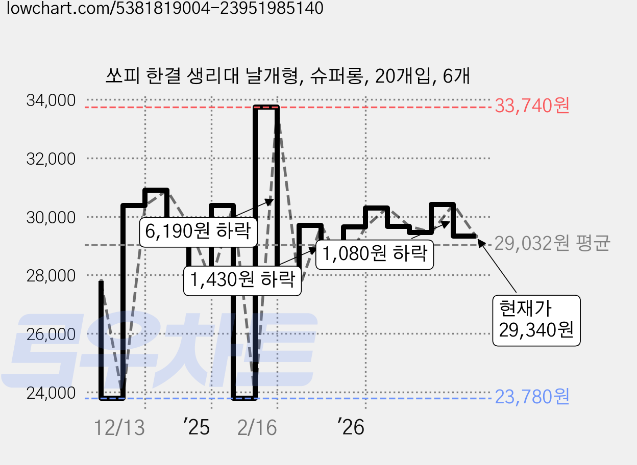 쏘피 한결 생리대 날개형, 슈퍼롱, 20개입, 6개 가격 변동 차트, 현재가 29,340원, 관측 최저가 23,780원