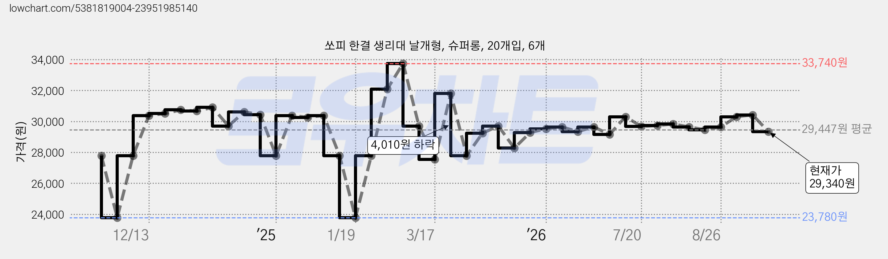 쏘피 한결 생리대 날개형, 슈퍼롱, 20개입, 6개 가격 변동 차트, 현재가 29,340원, 관측 최저가 23,780원