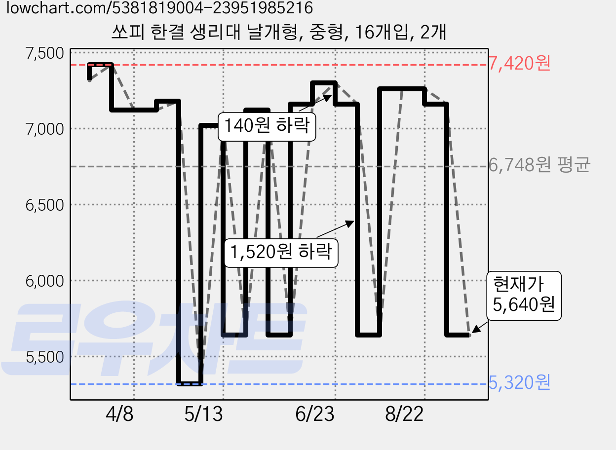 쏘피 한결 생리대 날개형, 중형, 16개입, 2개 가격 변동 차트, 현재가 5,640원, 관측 최저가 5,320원