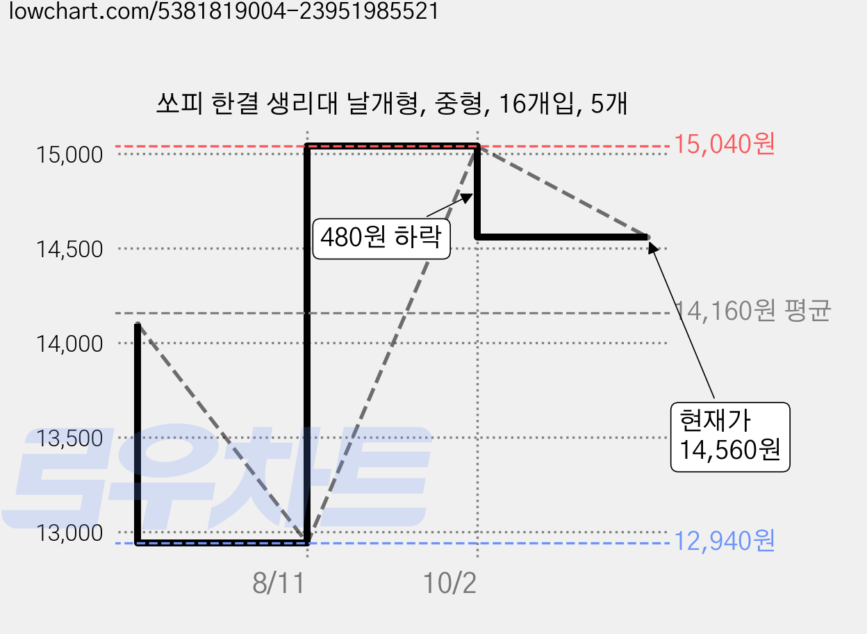 쏘피 한결 생리대 날개형, 중형, 16개입, 5개 가격 변동 차트, 현재가 14,560원, 관측 최저가 12,940원