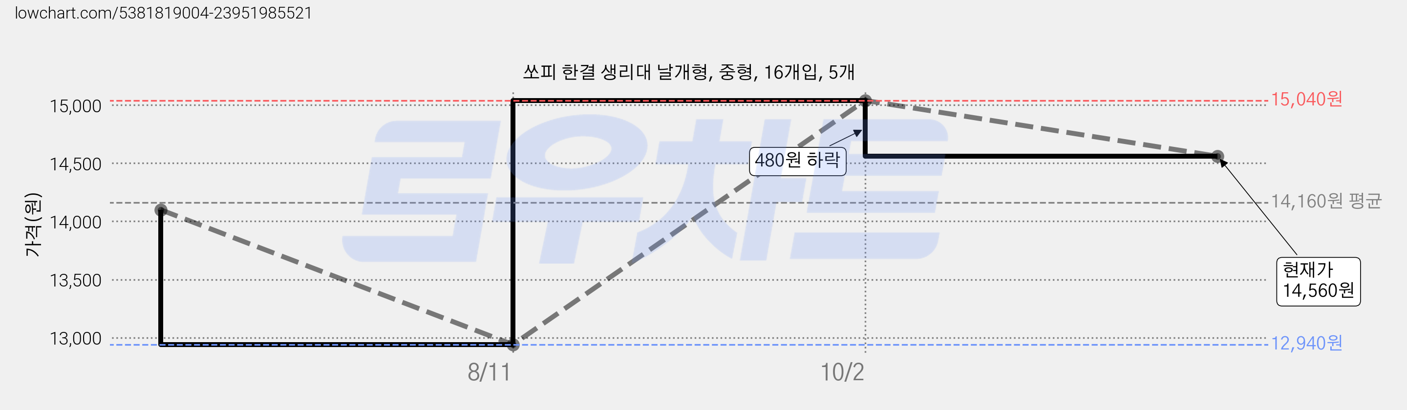 쏘피 한결 생리대 날개형, 중형, 16개입, 5개 가격 변동 차트, 현재가 14,560원, 관측 최저가 12,940원
