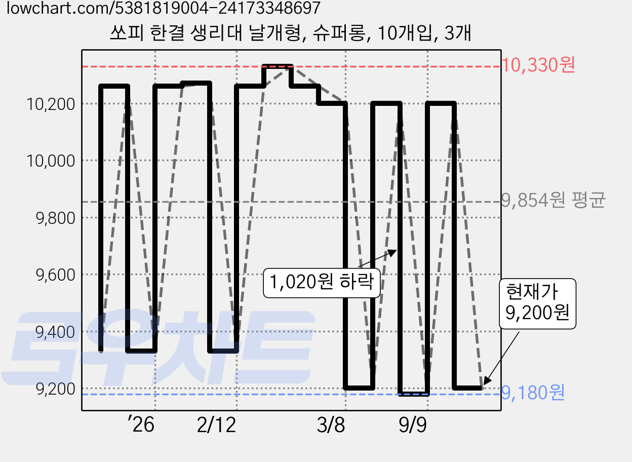 쏘피 한결 생리대 날개형, 슈퍼롱, 10개입, 3개 가격 변동 차트, 현재가 9,200원, 관측 최저가 9,180원