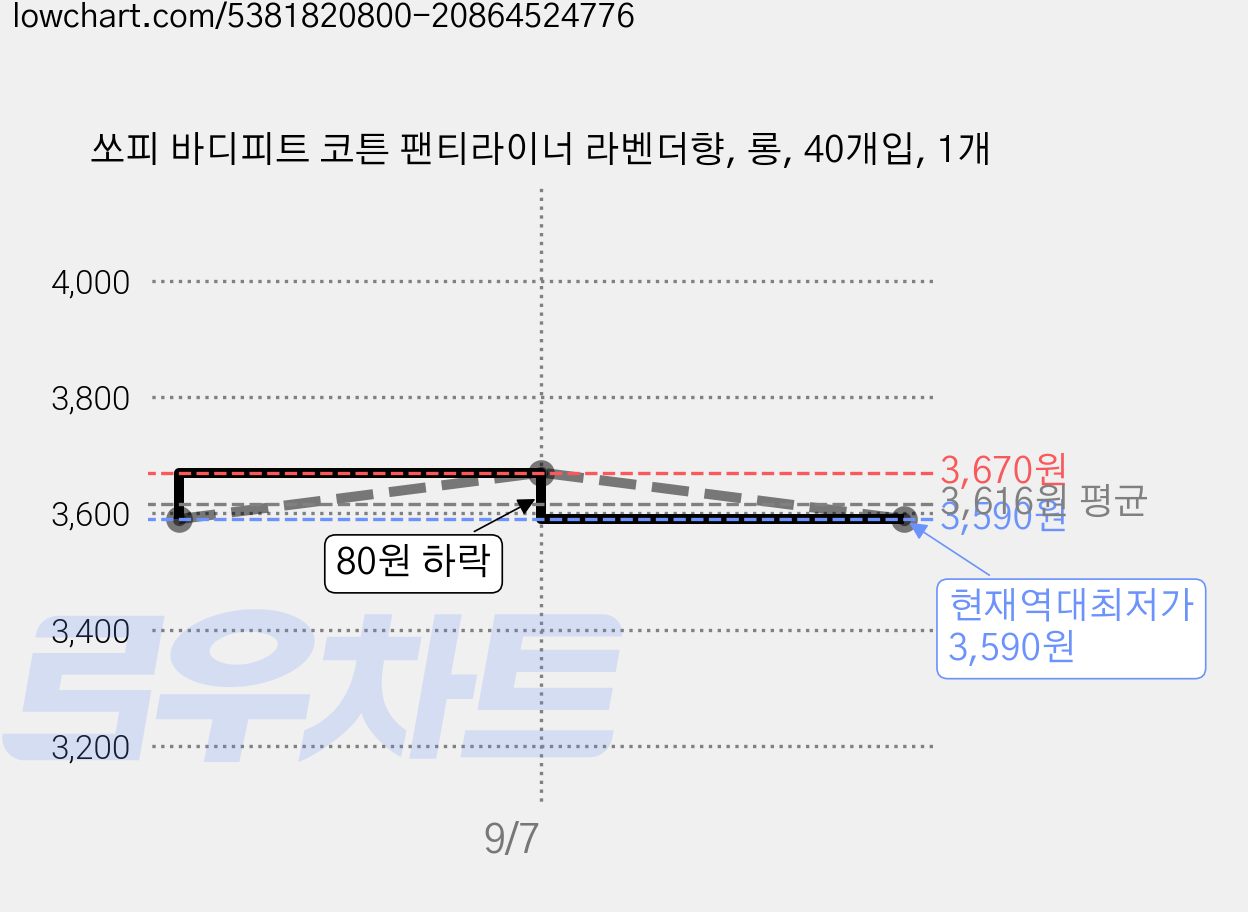 쏘피 바디피트 코튼 팬티라이너 라벤더향, 롱, 40개입, 1개 가격 변동 차트, 현재가 3,590원, 역대최저가