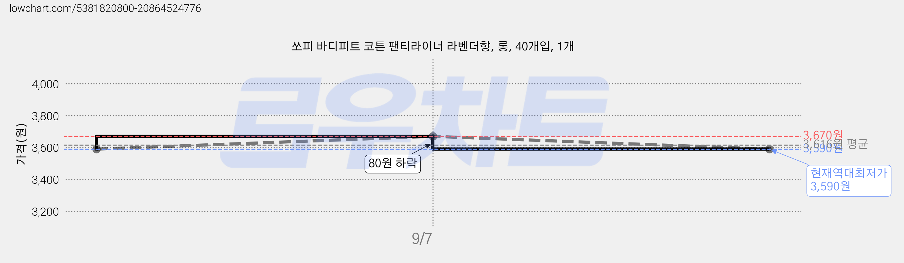쏘피 바디피트 코튼 팬티라이너 라벤더향, 롱, 40개입, 1개 가격 변동 차트, 현재가 3,590원, 역대최저가