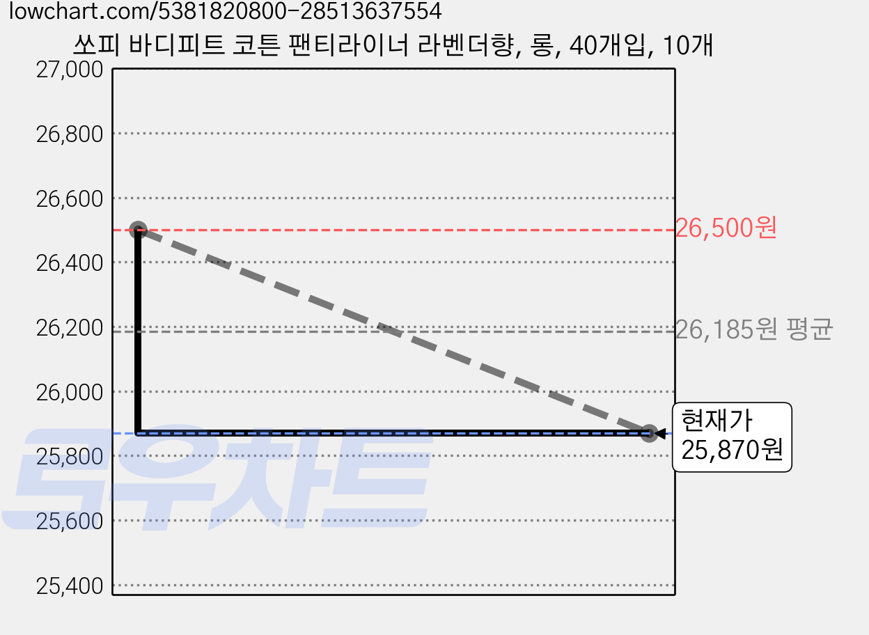 쏘피 바디피트 코튼 팬티라이너 라벤더향, 롱, 40개입, 10개 가격 변동 차트, 현재가 25,870원, 관측 최저가 24,400원