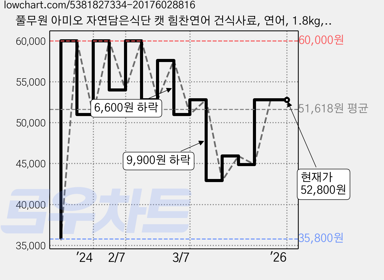 풀무원 아미오 자연담은식단 캣 힘찬연어 건식사료, 연어, 1.8kg, 2개 가격 변동 차트, 현재가 52,800원, 역대최저가