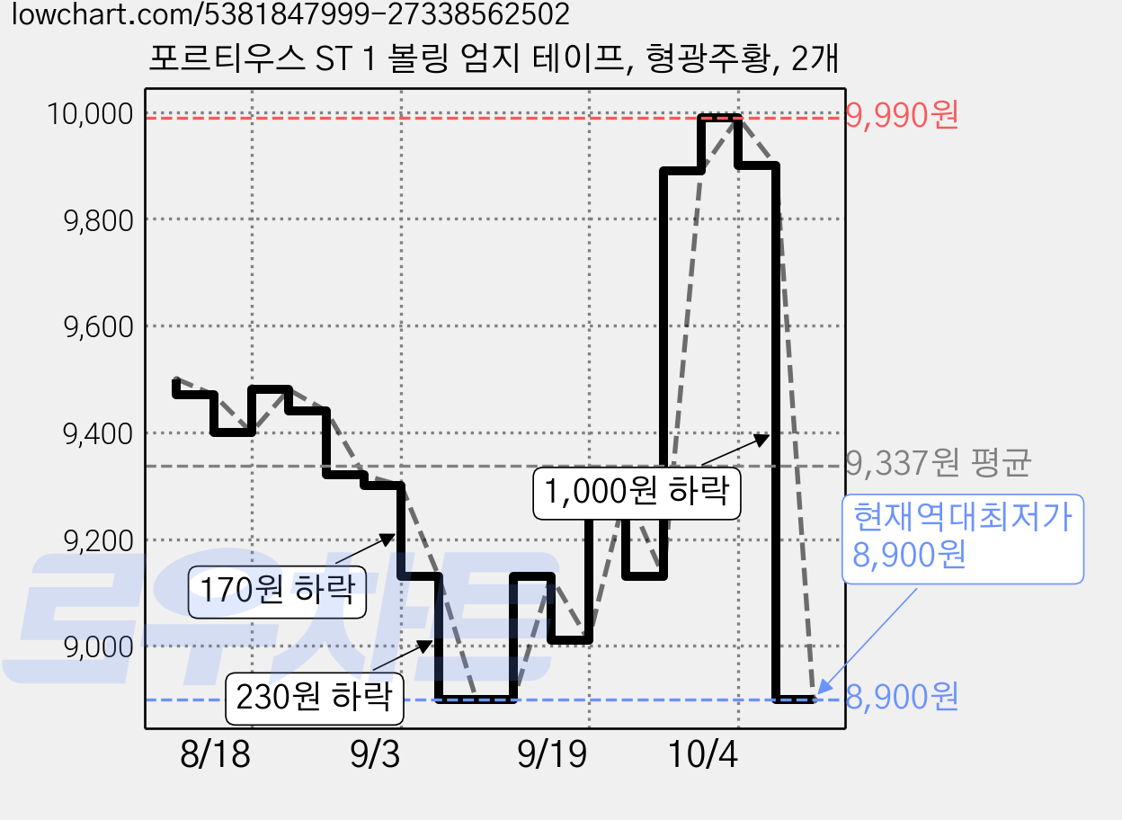 포르티우스 ST 1 볼링 엄지 테이프, 형광주황, 2개 가격 변동 차트, 현재가 8,900원, 역대최저가