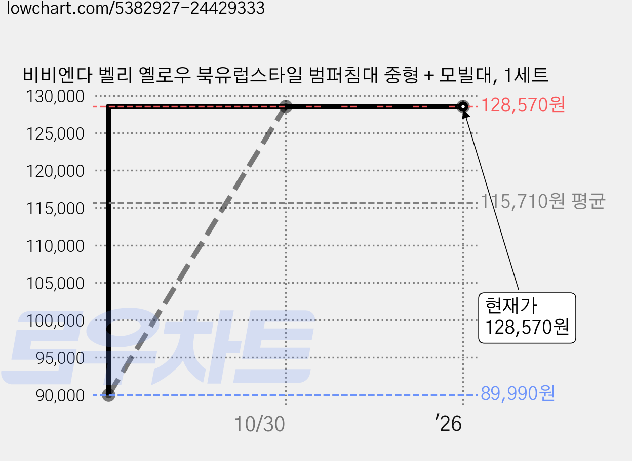 비비엔다 벨리 옐로우 북유럽스타일 범퍼침대 중형 + 모빌대, 1세트 가격 변동 차트, 현재가 128,570원, 역대최저가
