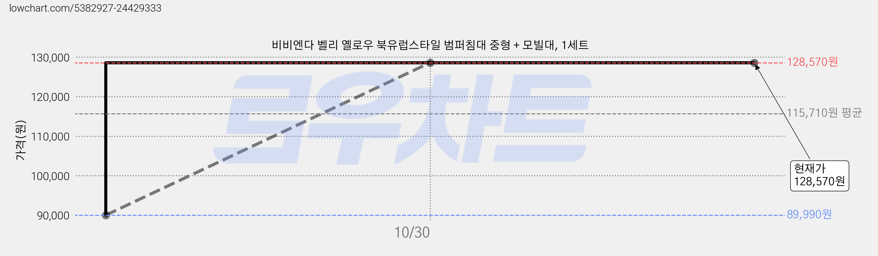 비비엔다 벨리 옐로우 북유럽스타일 범퍼침대 중형 + 모빌대, 1세트 가격 변동 차트, 현재가 128,570원, 역대최저가