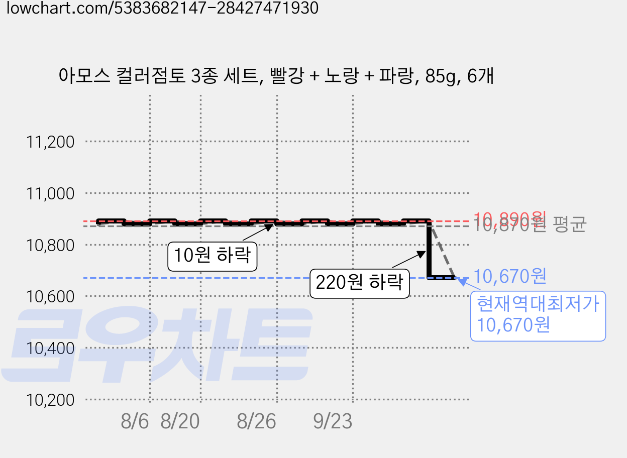 아모스 컬러점토 3종 세트, 빨강 + 노랑 + 파랑, 85g, 6개 가격 변동 차트, 현재가 10,670원, 역대최저가