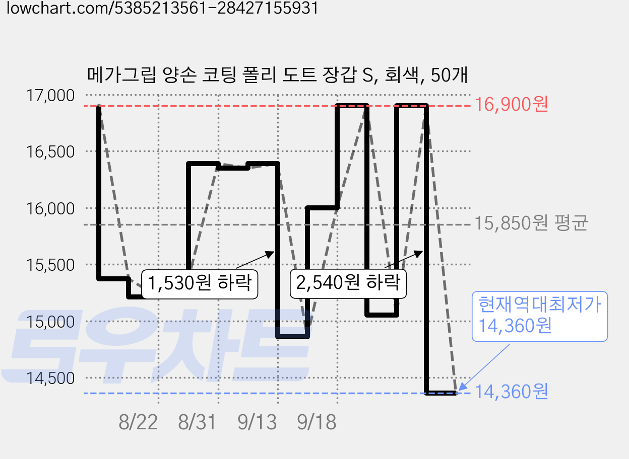 메가그립 양손 코팅 폴리 도트 장갑 S, 회색, 50개 가격 변동 차트, 현재가 14,360원, 역대최저가