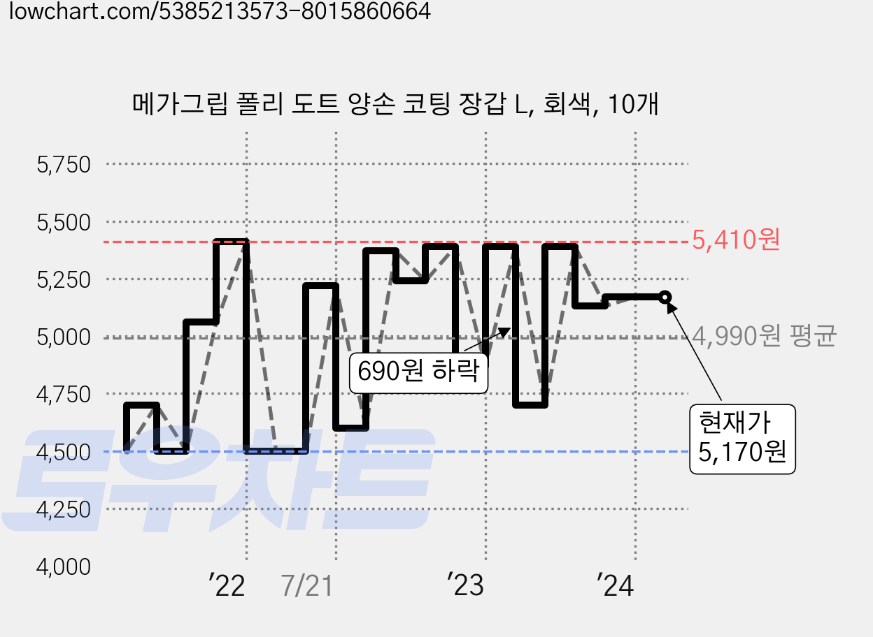 메가그립 폴리 도트 양손 코팅 장갑 L, 회색, 10개 가격 변동 차트, 현재가 5,170원, 역대최저가