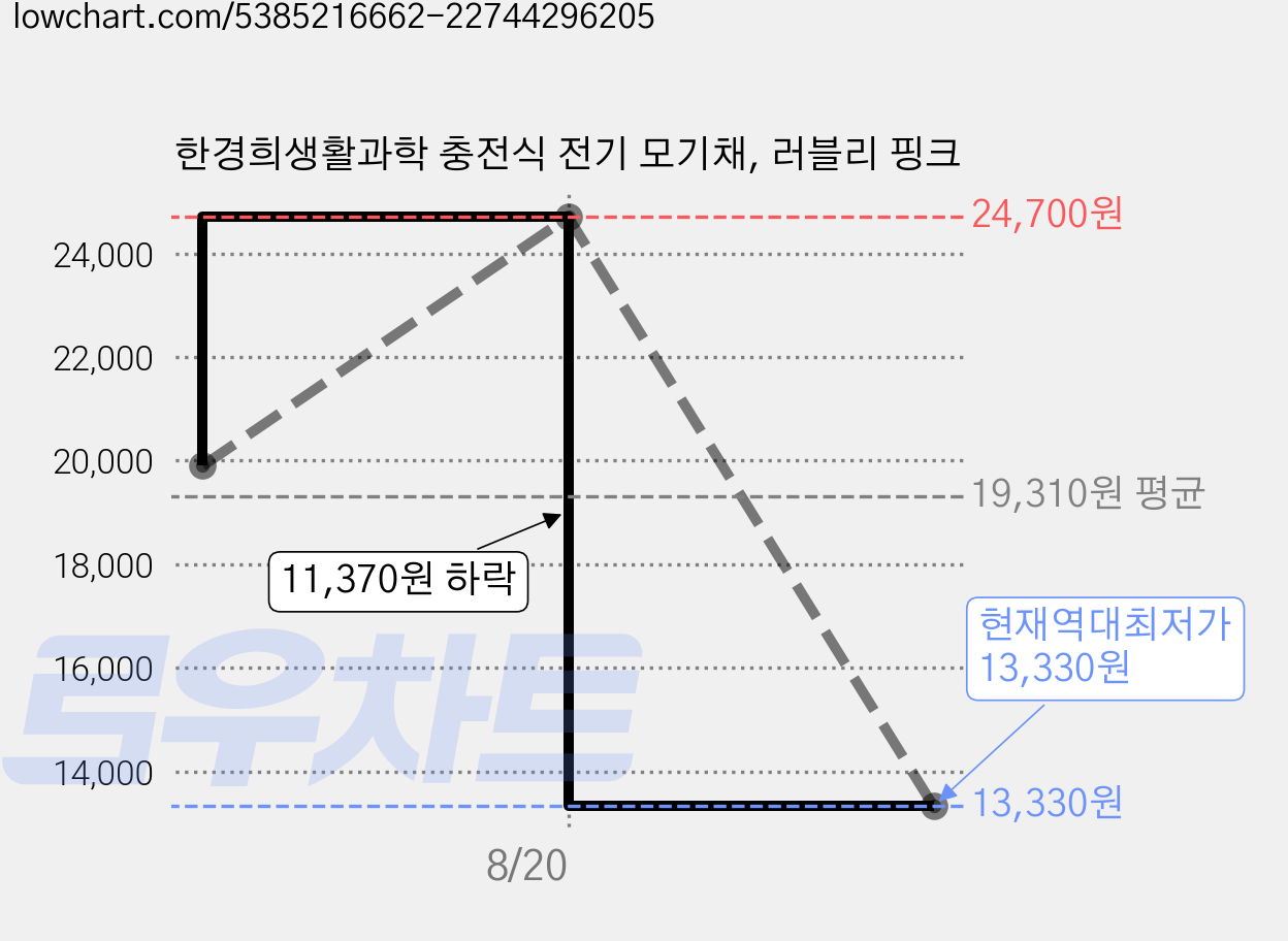 한경희생활과학 충전식 전기 모기채, 러블리 핑크 가격 변동 차트, 현재가 13,330원, 역대최저가