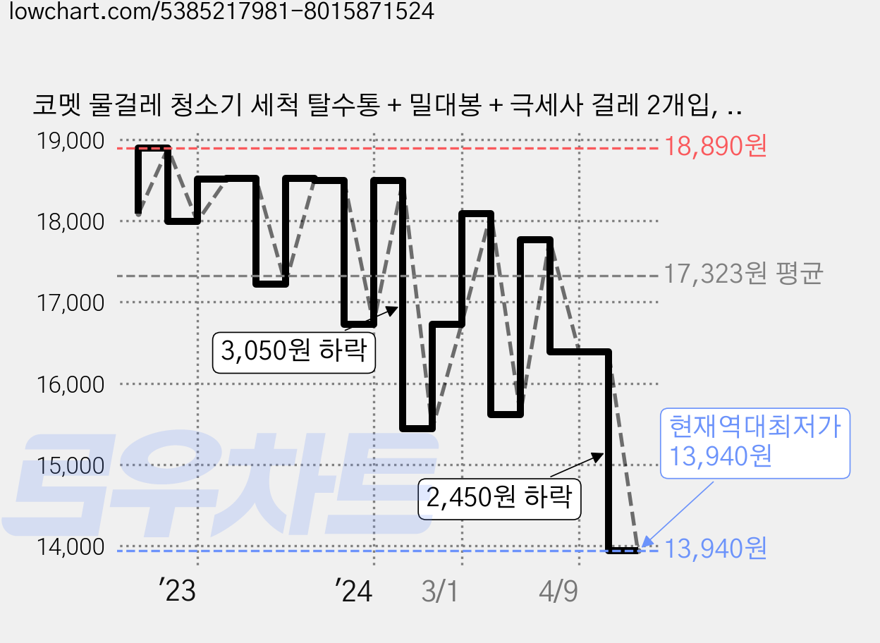 코멧 물걸레 청소기 세척 탈수통 + 밀대봉 + 극세사 걸레 2개입, 1개 가격 변동 차트, 현재가 13,940원, 역대최저가