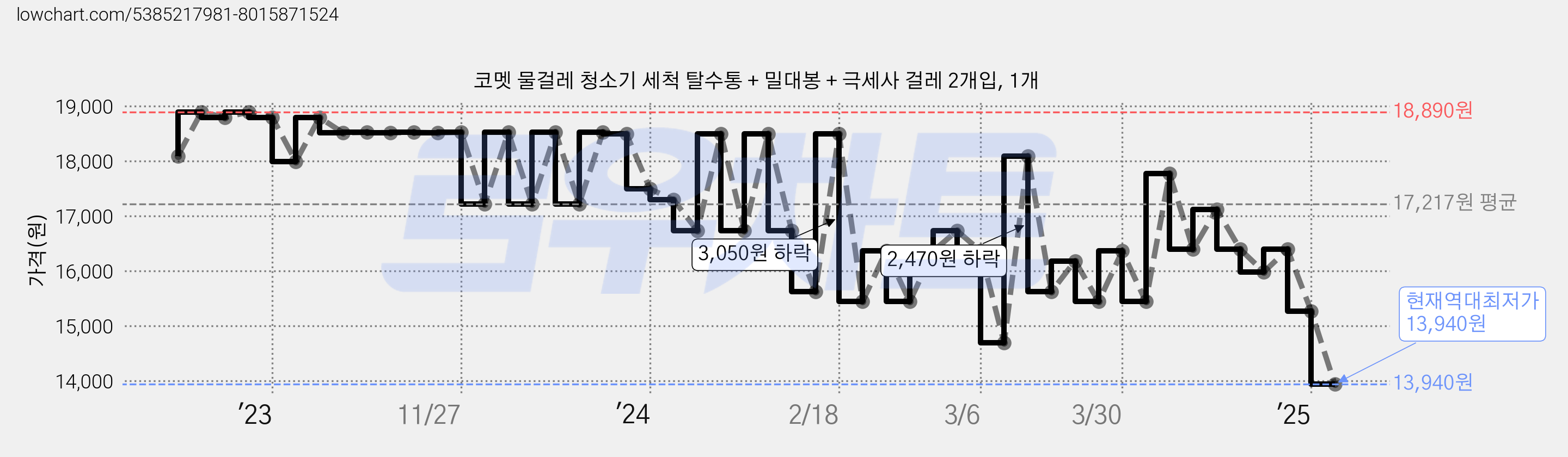 코멧 물걸레 청소기 세척 탈수통 + 밀대봉 + 극세사 걸레 2개입, 1개 가격 변동 차트, 현재가 13,940원, 역대최저가