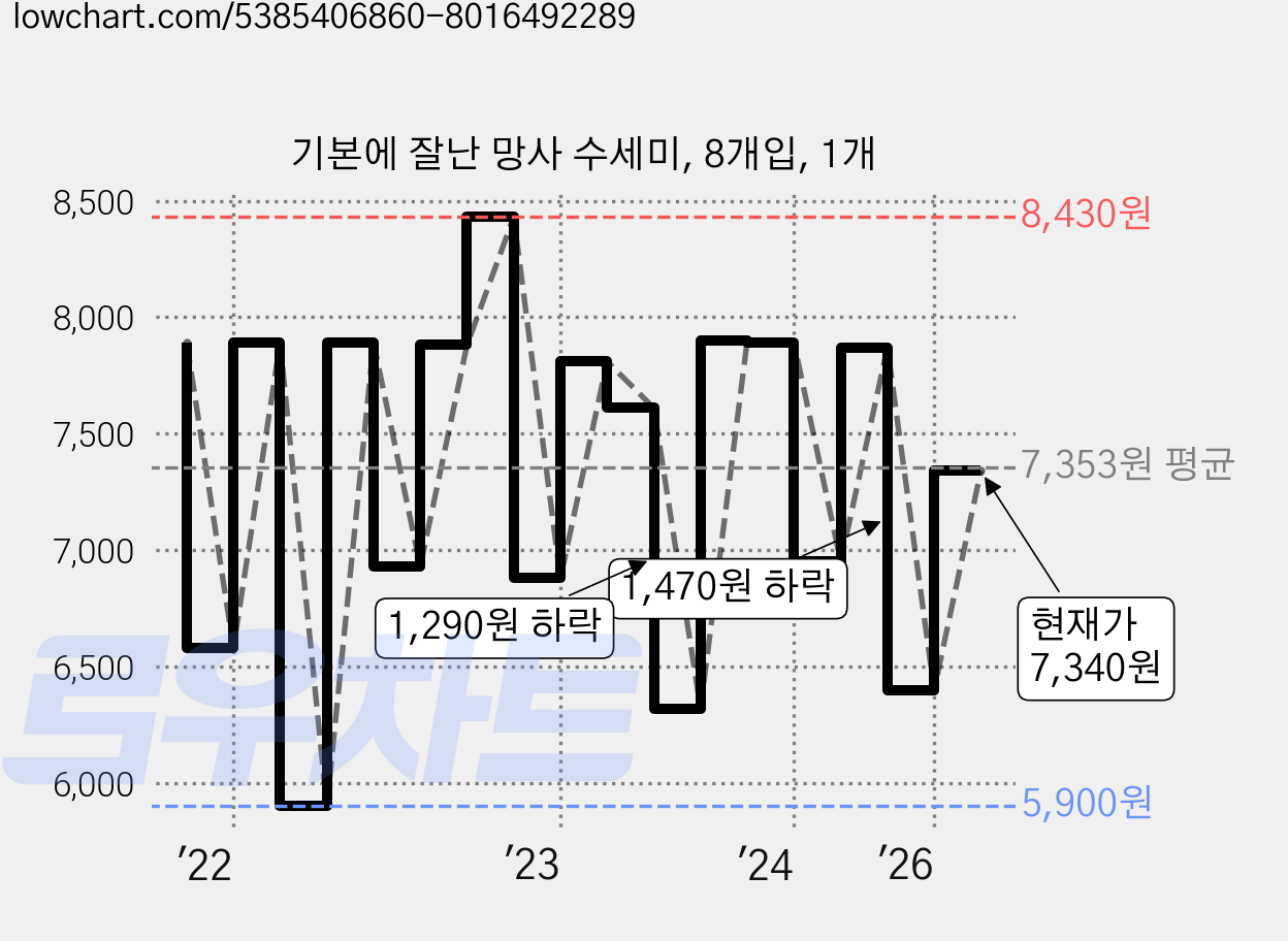 기본에 잘난 망사 수세미, 8개입, 1개 가격 변동 차트, 현재가 7,340원, 관측 최저가 5,110원