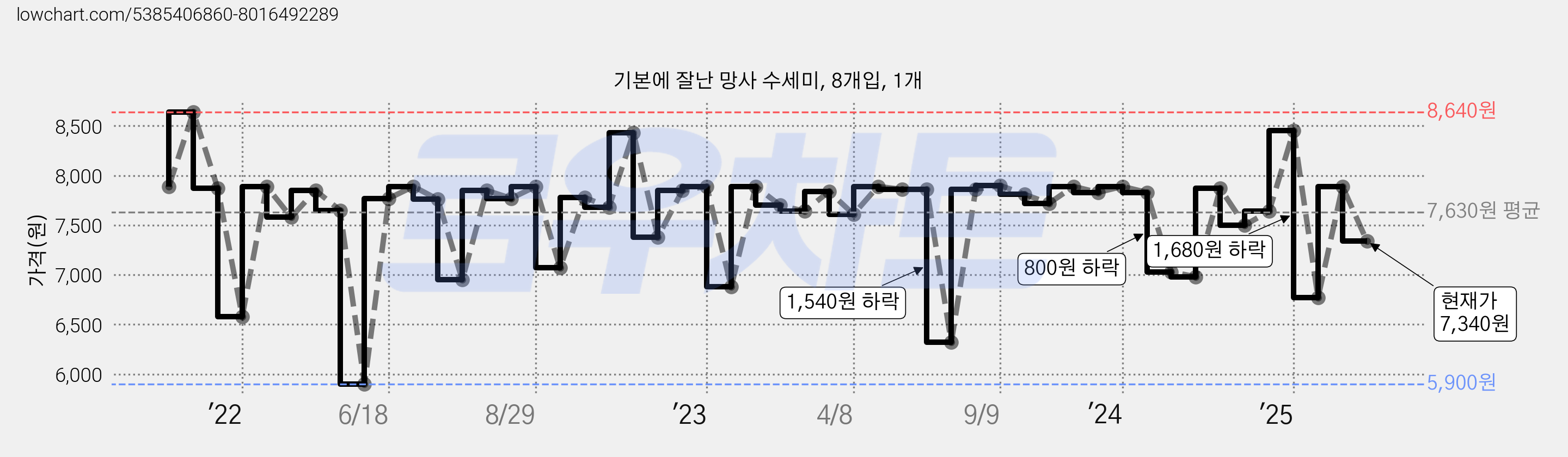 기본에 잘난 망사 수세미, 8개입, 1개 가격 변동 차트, 현재가 7,340원, 관측 최저가 5,110원