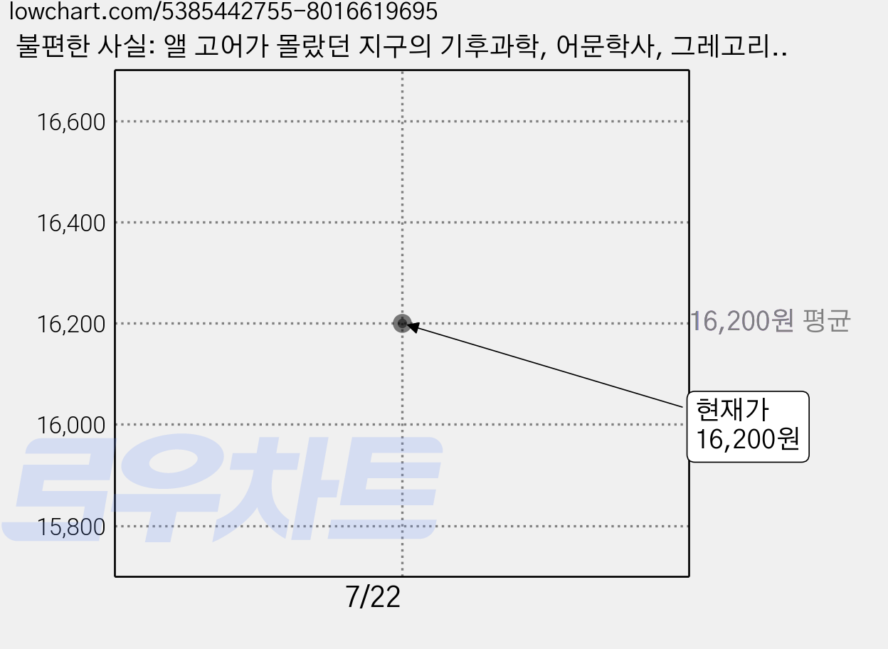 불편한 사실: 앨 고어가 몰랐던 지구의 기후과학, 어문학사, 그레고리 라이트스톤 가격 변동 차트, 현재가 16,200원