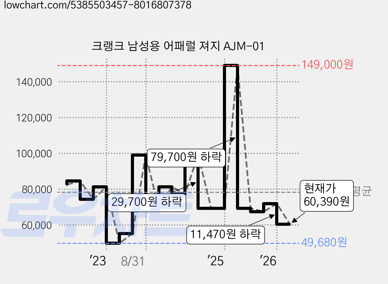 크랭크 남성용 어패럴 져지 AJM-01 가격 변동 차트, 현재가 60,390원, 관측 최저가 49,680원