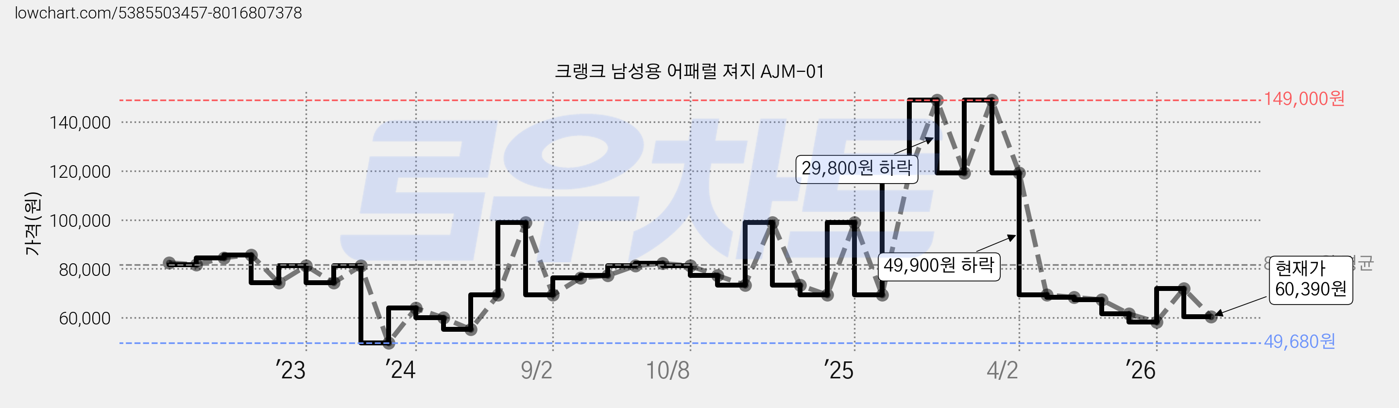 크랭크 남성용 어패럴 져지 AJM-01 가격 변동 차트, 현재가 60,390원, 관측 최저가 49,680원