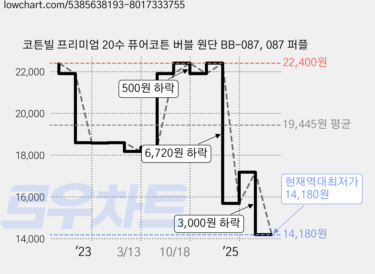 코튼빌 프리미엄 20수 퓨어코튼 버블 원단 BB-087, 087 퍼플 가격 변동 차트, 현재가 14,180원, 역대최저가