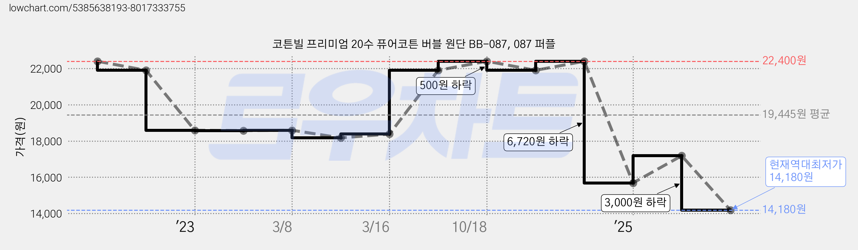 코튼빌 프리미엄 20수 퓨어코튼 버블 원단 BB-087, 087 퍼플 가격 변동 차트, 현재가 14,180원, 역대최저가