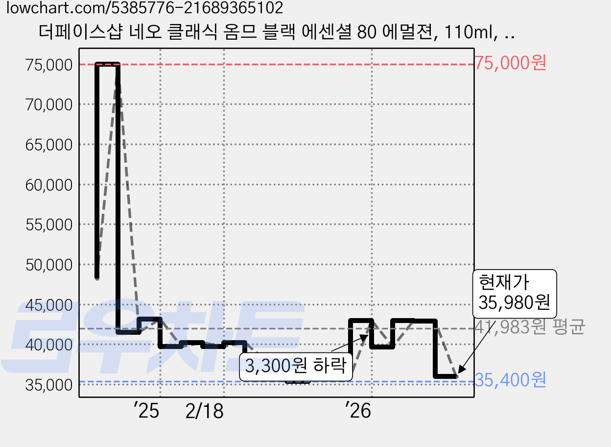 더페이스샵 네오 클래식 옴므 블랙 에센셜 80 에멀젼, 110ml, 3개 가격 변동 차트, 현재가 35,980원, 관측 최저가 35,150원
