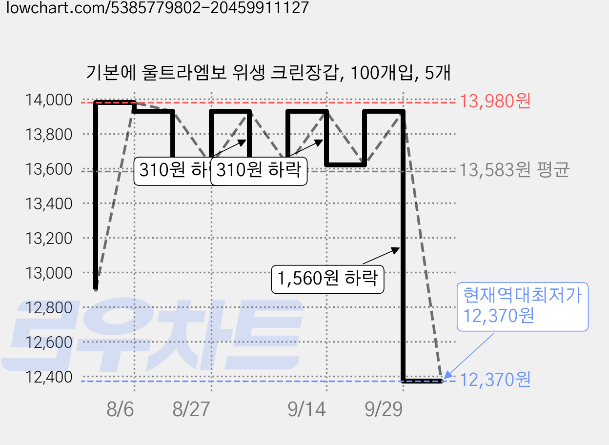 기본에 울트라엠보 위생 크린장갑, 100개입, 5개 가격 변동 차트, 현재가 12,370원, 역대최저가