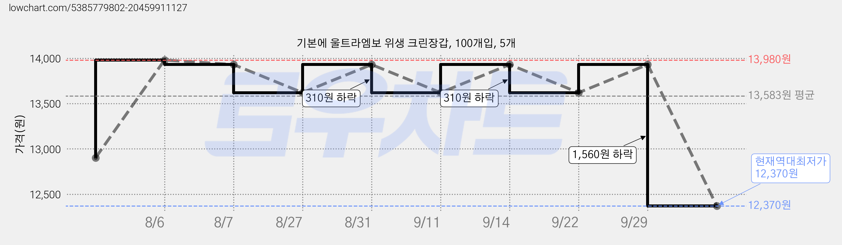 기본에 울트라엠보 위생 크린장갑, 100개입, 5개 가격 변동 차트, 현재가 12,370원, 역대최저가