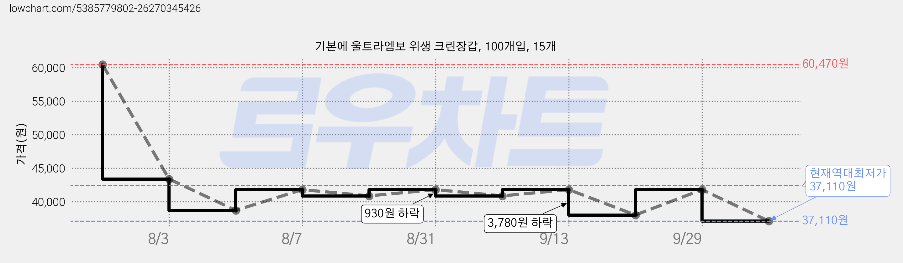 기본에 울트라엠보 위생 크린장갑, 100개입, 15개 가격 변동 차트, 현재가 37,110원, 역대최저가