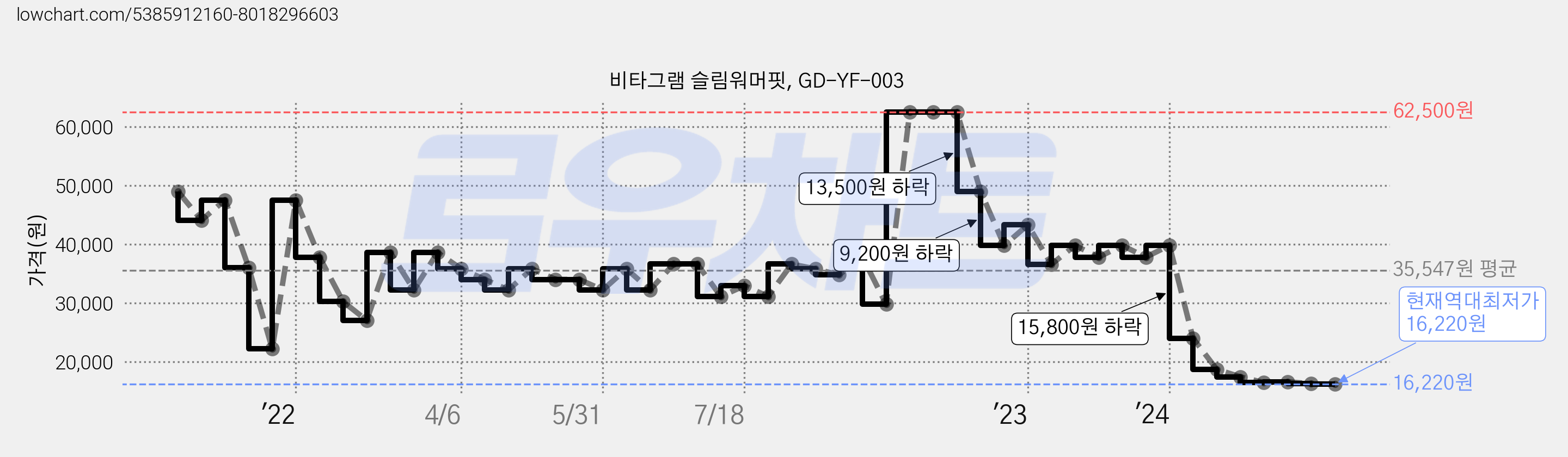 비타그램 슬림워머핏, GD-YF-003 가격 변동 차트, 현재가 16,220원, 역대최저가