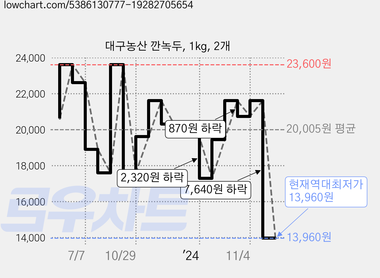 대구농산 깐녹두, 1kg, 2개 가격 변동 차트, 현재가 13,960원, 역대최저가