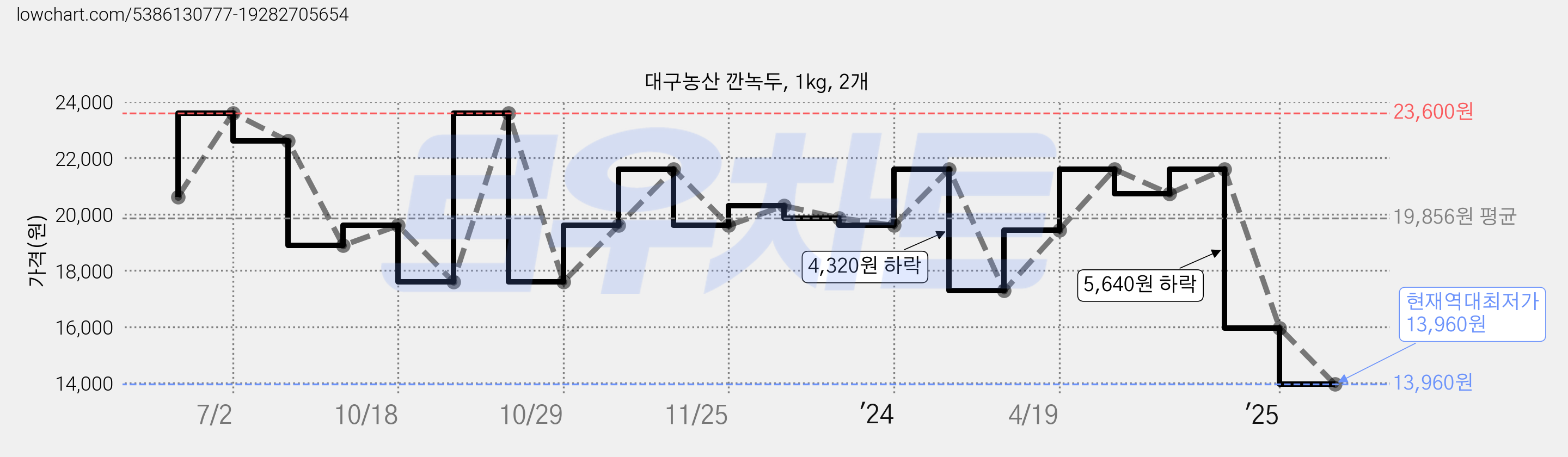 대구농산 깐녹두, 1kg, 2개 가격 변동 차트, 현재가 13,960원, 역대최저가