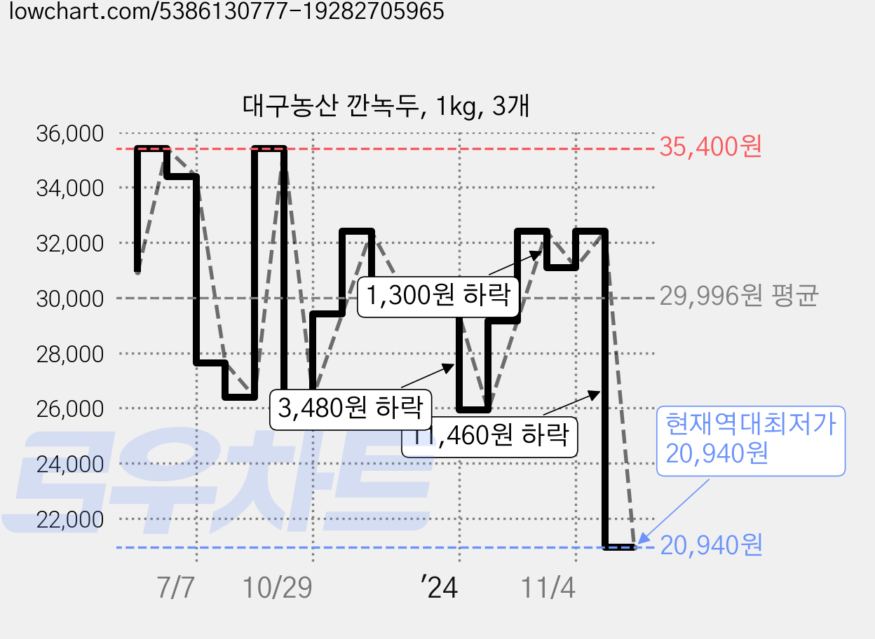대구농산 깐녹두, 1kg, 3개 가격 변동 차트, 현재가 20,940원, 역대최저가