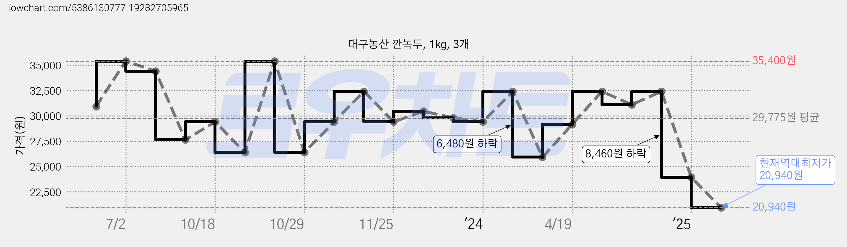 대구농산 깐녹두, 1kg, 3개 가격 변동 차트, 현재가 20,940원, 역대최저가